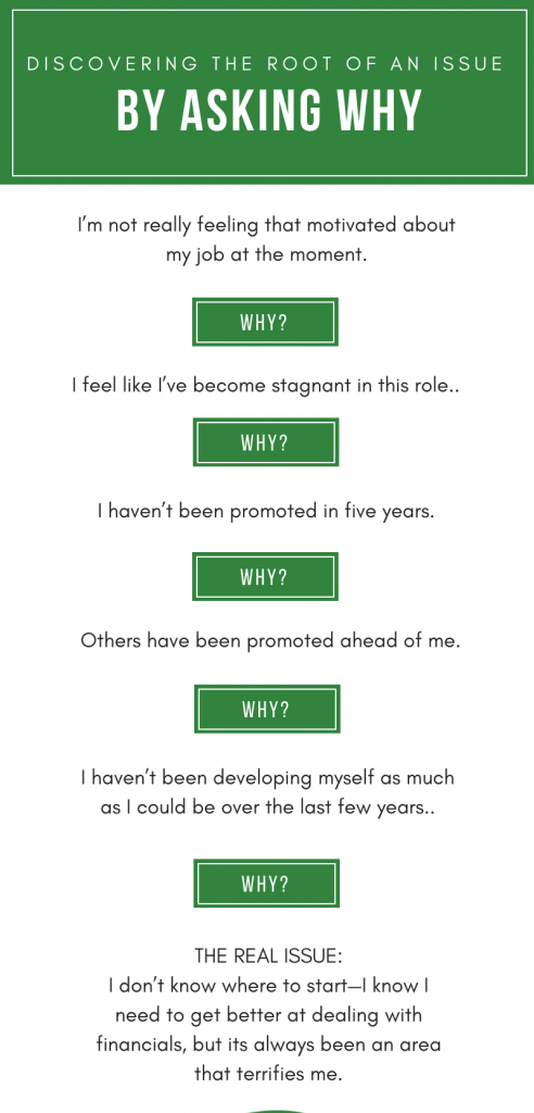Infographic showing how asking 'why' five times can get you to the heart of the issue
