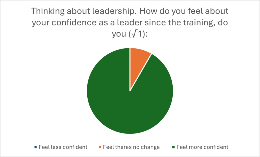 Danone leadership confidence pie chart